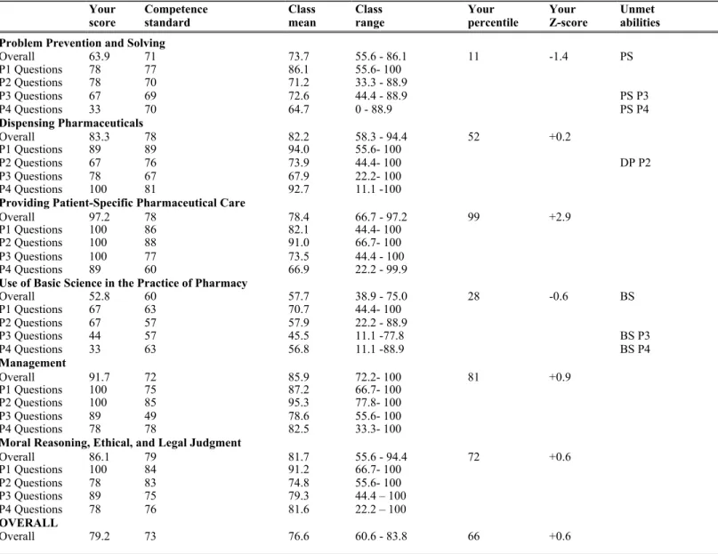 Fig. 2. An example of a report sent to a P4 student for the 2000-2001 academic year assessment