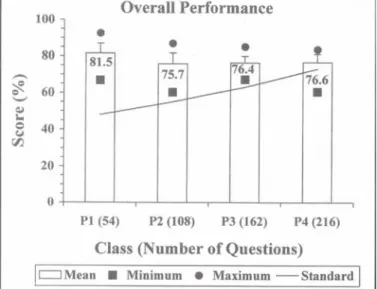 Fig. 4. Performance of P1-P4 students for Problem Prevention and Solving (PS) ability in the 2000-2001 Annual Assessment.