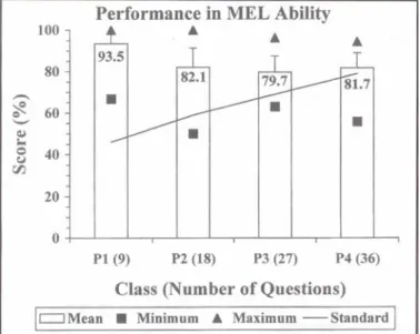 Fig. 9. Performance of P1-P4 for Moral Reasoning, Ethical, and Legal Judgment (MEL) ability in the 2000-2001 Annual Assessment.