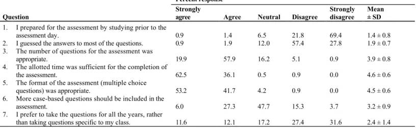 Table IV. Student response to a survey at the completion of annual assessment (n= 216) Percent response