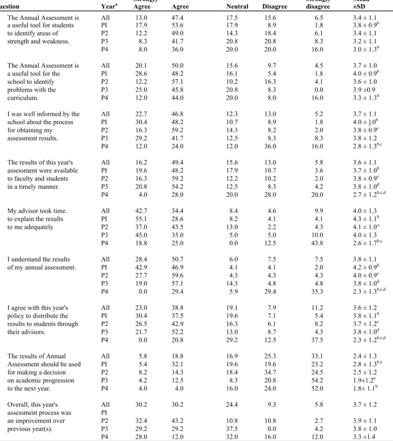 Table V. Student response to a survey after distribution of annual assessment results Percent response