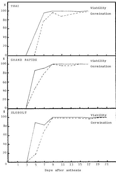 Fig . _5 . 3  P ercentage of germination ( norm al see dlings )  and seed v iability at 3 0/20 " c ,  