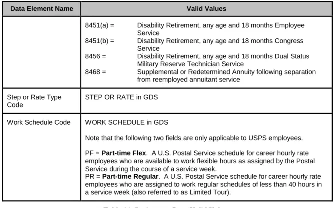 Table 11: Retirement Data Valid Values 