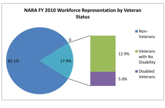 Figure 9 – NARA's FY 2010 Workforce Distribution by Veteran Status 