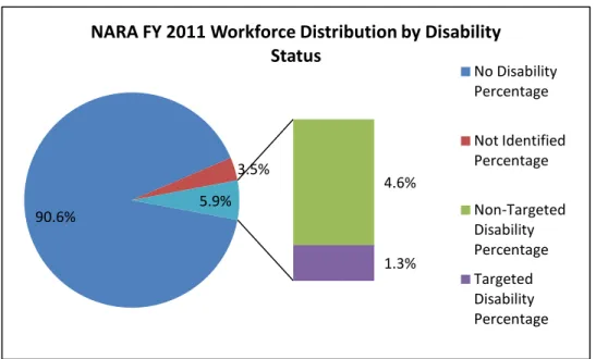 Figure 12 – NARA's FY 2011 Workforce Distribution by Disability Status All Veterans (%)  Disabled Veterans (%) 