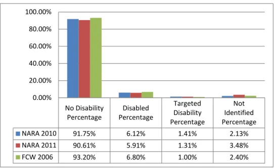 Figure 13 – NARA's FY 2010 &amp; FY 2011 Workforce Distribution by Disability Status vs