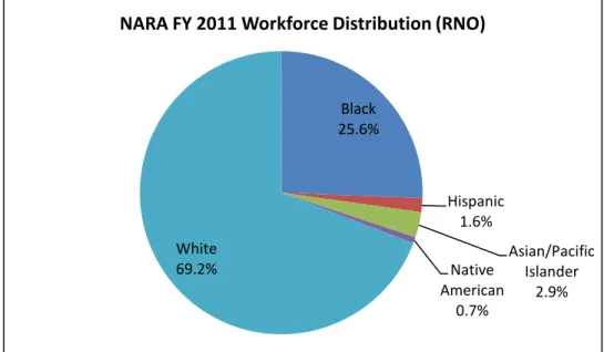 Figure 1 – NARA's FY 2011 Workforce Distribution by Race and National Origin (RNO) 