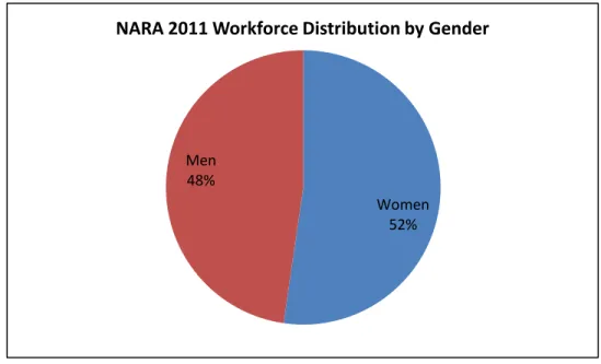 Figure 2 – NARA’s FY 2011 Workforce Distribution by Gender 