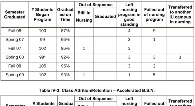 Table IV-2: Class Attrition/Retention – Traditional B.S.N. 