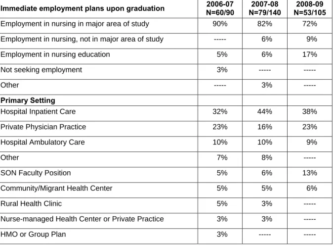 Table IV-7: Employment Plans after Graduation – M.S.N. 