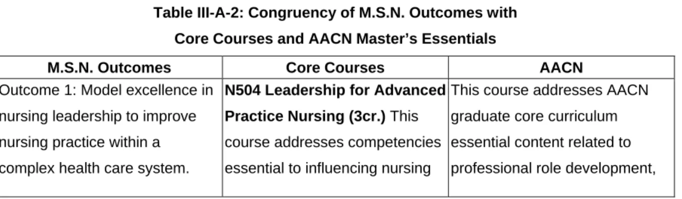 Table III-A-2 illustrates the congruency of the M.S.N. program outcomes with and core course  content with the AACN Essentials of Master’s Education for Advanced Practice Nursing