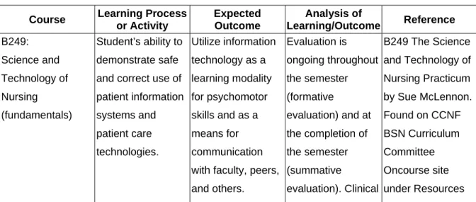 Table III-B-1 Essential IV: Learning Process and Student Outcome  Course  Learning Process 