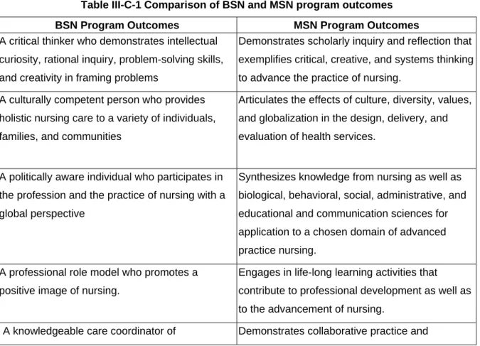 Table III-C-1 Comparison of BSN and MSN program outcomes 