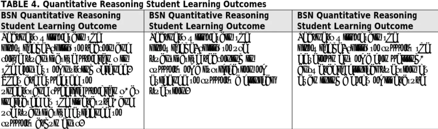 TABLE 4. Quantitative Reasoning Student Learning Outcomes  BSN Quantitative Reasoning 