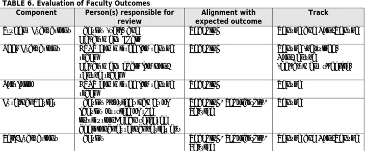 TABLE 6. Evaluation of Faculty Outcomes  Component  Person(s) responsible for 