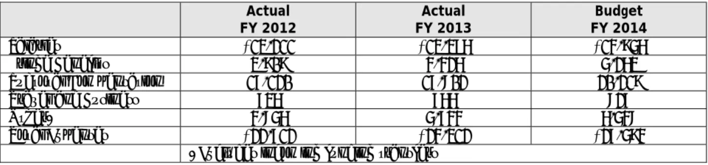 Table 10.  School of Nursing Expense Summary (Dollars in Thousands)  Fiscal Year 2012-2014  Actual  FY 2012  Actual  FY 2013  Budget  FY 2014  Salaries $13,211  $13,376  $14,956  Fringe Benefits  3,909  4,426  5,263  Subtotal Compensation  17,120  17,802  