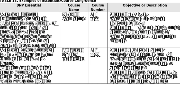 TABLE 13. Examples of Essentials/Course Congruence  DNP Essential  Course   Name  Course  Number  Objective or Description  Essential 1: Scientific 