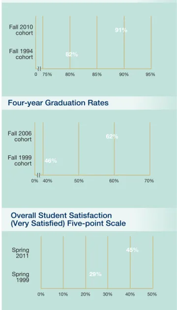 figure 9: retention, graduation,  and satisfaction0% 50% 100%11001280Fall 2011Fall 19951000110012001300