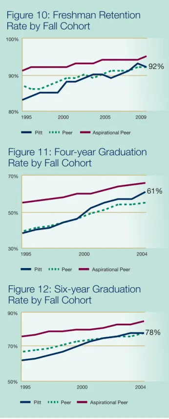 figure 10: freshman retention  rate by fall cohort 