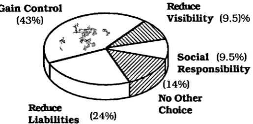 Fig. 3 Initial Incentives to Proactiveness 