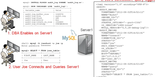 Figure 1: MySQL Enterprise Audit Set Up and Use Case 