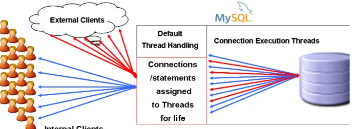 Figure 4: Default Thread Handling Model 