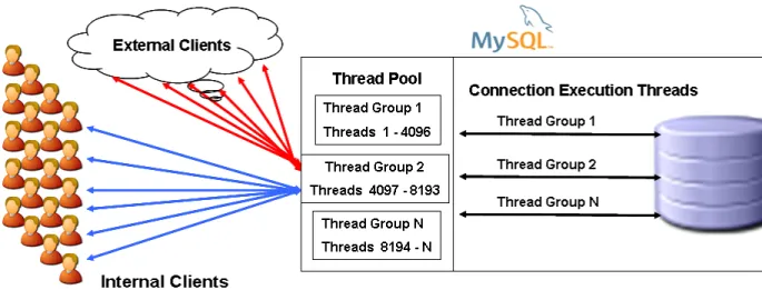 Figure 5: MySQL Thread Pool 