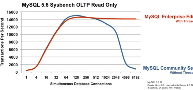 Figure 7: MySQL Enterprise Edition provides 18x better scalability for OLTP Read  activity with Thread Pool 