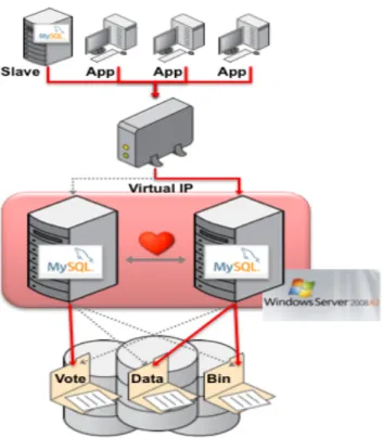 Figure 10: MySQL and Windows Server Failover Cluster Providing HA to Business  Critical Applications running on the Windows Platform 