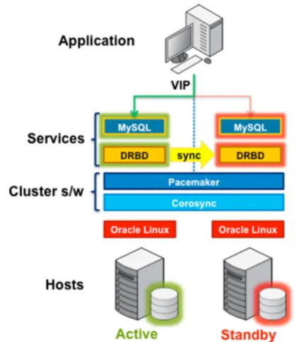 Figure 11: Oracle Linux with DRBD Stack 