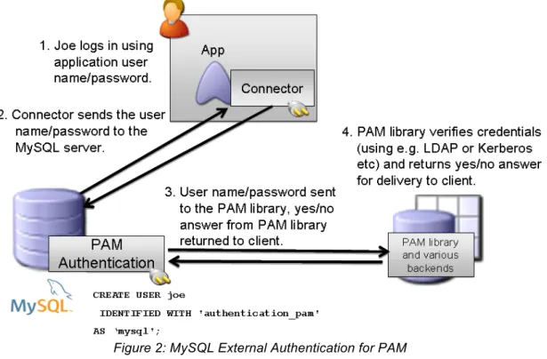 Figure 2: MySQL External Authentication for PAM 