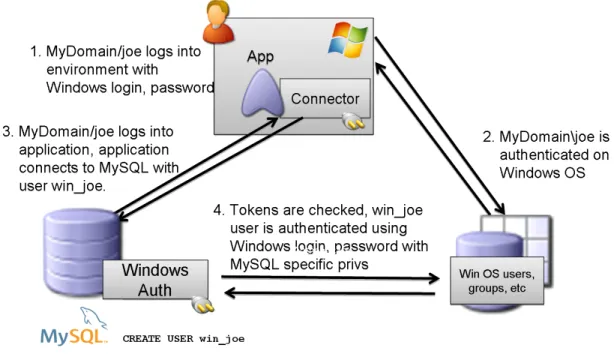 Figure 3: MySQL External Authentication for Windows 