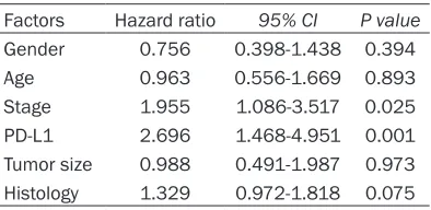 Table 2. Multivariate analysis of overall sur-vival in gastric cancer