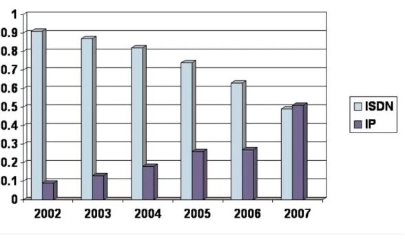 Figure 1: Videoconferencing Services Market: Percent of Video Calls by Network Type (U.S.), 2002-2007