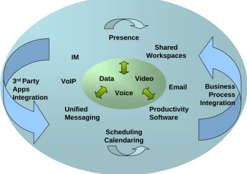 Figure 2: The Unified Conferencing and Collaboration Paradigm