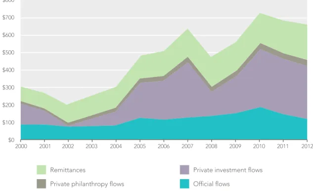 FIGURE 1. DEVELOPING COUNTRIES’ NET RESOURCE  RECEIPTS FROM DAC COUNTRIES AND MULTILATERAL 