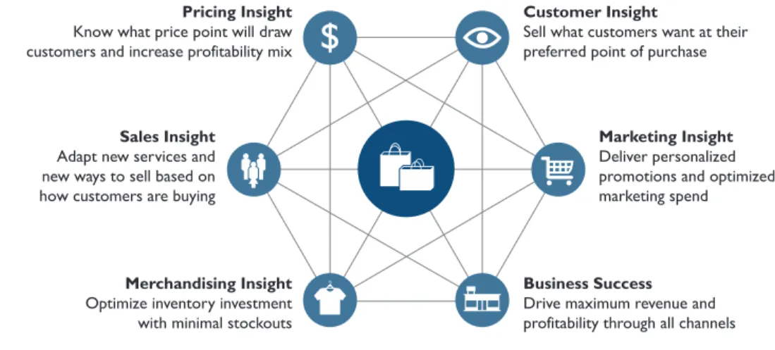 Figure 1: Information Drives Insight to Enable Retail Business Success