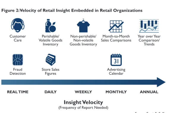 Figure 2: Velocity of Retail Insight Embedded in Retail Organizations