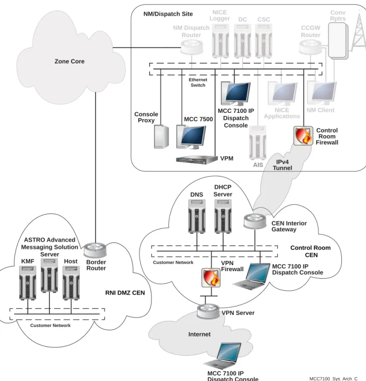 Figure 1: MCC 7100 IP Dispatch Console System Diagram KMF ASTRO Advanced Messaging SolutionServerHost Border Router RNI DMZ CEN Customer Network DNS DHCP Server Control Room CENCustomer NetworkCEN InteriorGatewayMCC 7100 IPDispatch ConsoleVPNFirewallVPN Se