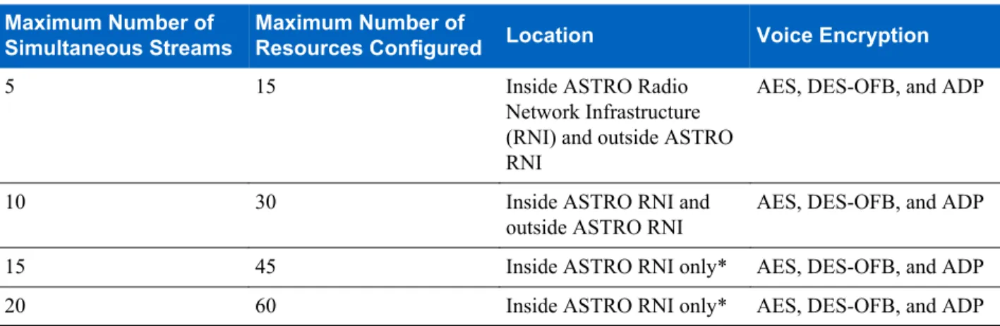 Table 10: MCC 7100 IP Dispatch Console Call Capacities Maximum Number of
