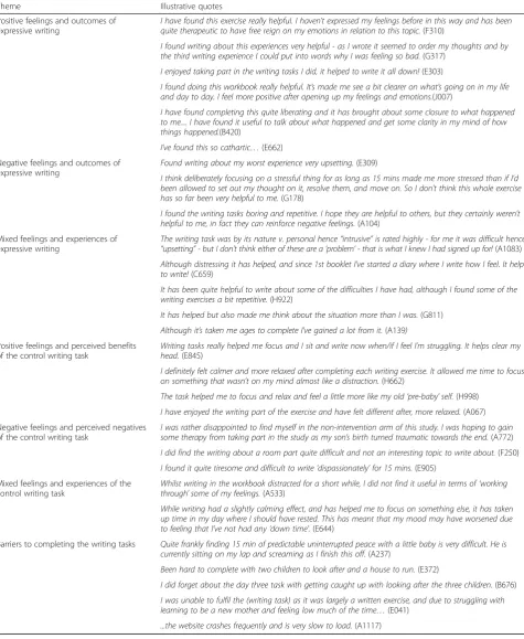 Table 2 Qualitative themes on positive and negative aspects of writing tasks