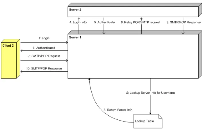 Figure 1: User Authentication and Mail Transactions