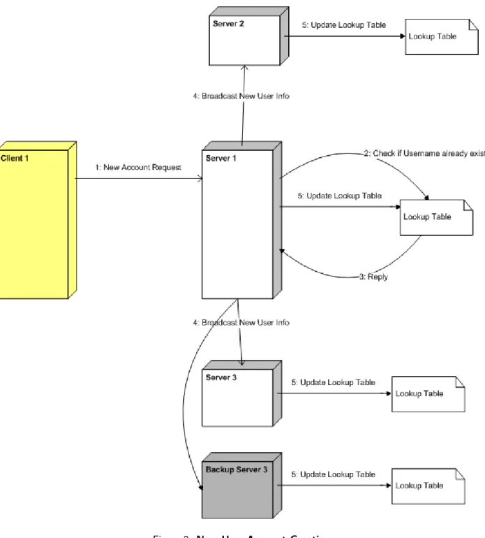 Figure 2: New User Account Creation