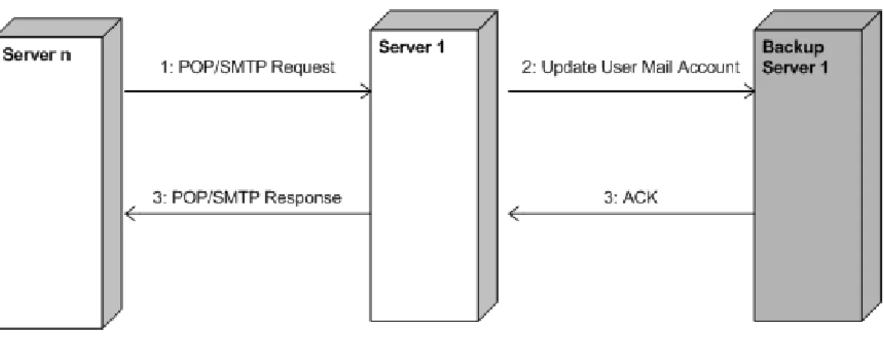 Figure 3: Primary Server–Backup Server Synchronization