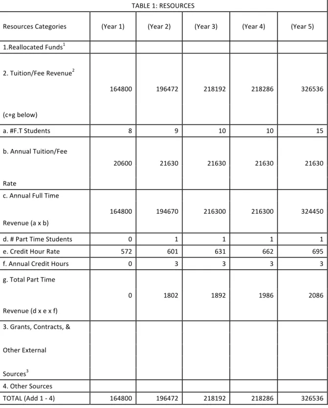 TABLE	
  1:	
  RESOURCES	
  