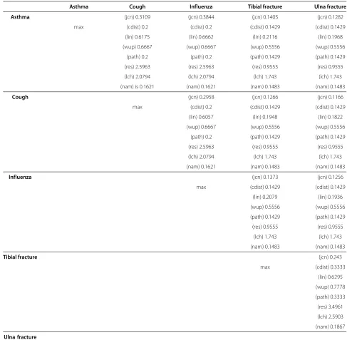 Table 1 Sample similarity obtained with UMLS::Similarity