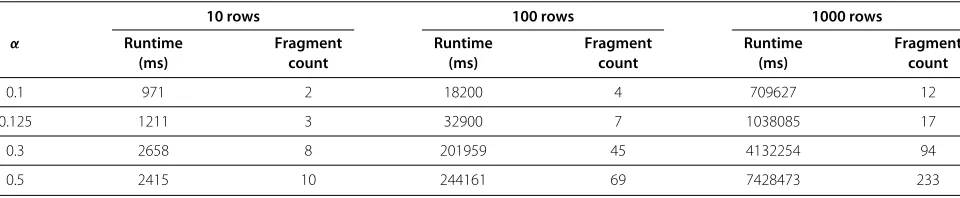 Table 2 Runtime and fragment count obtained for MeSH dataset