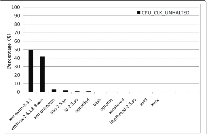 Figure 8 CPU_CLK_UNHALTED profiling in domain1