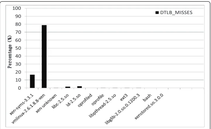 Figure 9 ITLB_MISS_RETIRED profiling in domain1.