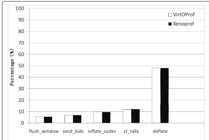 Figure 11 BUS_TRAN_MEM profiling in domain2.